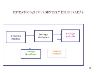 Estrategia intentada Estrategia deliberada Estrategia realizada Estrategia emergente Estrategia No realizada ESTRATEGIAS EMERGENTES Y DELIBERADAS 