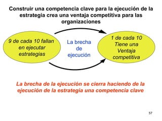 Construir una competencia clave para la ejecución de la estrategia crea una ventaja competitiva para las organizaciones La brecha de la ejecución se cierra haciendo de la ejecución de la estrategia una competencia clave 9 de cada 10 fallan  en ejecutar estrategias 1 de cada 10 Tiene una Ventaja competitiva La brecha de ejecución 
