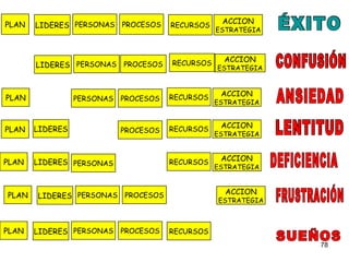PLAN LIDERES PROCESOS RECURSOS ACCION ESTRATEGIA ÉXITO CONFUSIÓN LENTITUD ANSIEDAD FRUSTRACIÓN SUEÑOS PERSONAS ÉXITO CONFUSIÓN LENTITUD LIDERES PROCESOS RECURSOS ACCION ESTRATEGIA PERSONAS PLAN PROCESOS RECURSOS ACCION ESTRATEGIA PERSONAS PLAN LIDERES PROCESOS RECURSOS ACCION ESTRATEGIA LIDERES RECURSOS ACCION ESTRATEGIA PERSONAS DEFICIENCIA PLAN LIDERES PROCESOS ACCION ESTRATEGIA PERSONAS PLAN LIDERES PROCESOS RECURSOS PERSONAS PLAN 