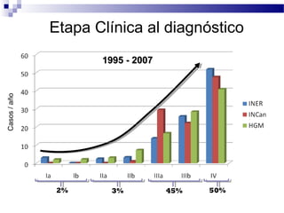 Etapa Clínica al diagnóstico
INER 2007, INCan 2005, HGM 1995.
1995 - 20071995 - 2007
50%45%3%2%
Casos/año
 