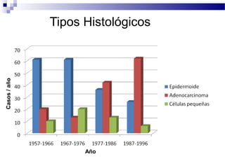 Tipos Histológicos
INER 2001
Año
Casos/año
 