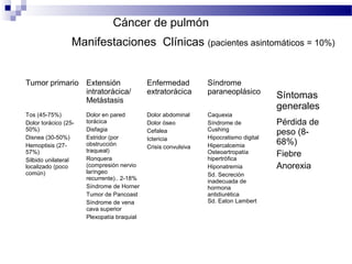 Cáncer de pulmón
Manifestaciones Clínicas (pacientes asintomáticos = 10%)
Tumor primario Extensión
intratorácica/
Metástasis
Enfermedad
extratorácica
Síndrome
paraneoplásico
Tos (45-75%)
Dolor torácico (25-
50%)
Disnea (30-50%)
Hemoptisis (27-
57%)
Silbido unilateral
localizado (poco
común)
Dolor en pared
torácica
Disfagia
Estridor (por
obstrucción
traqueal)
Ronquera
(compresión nervio
laríngeo
recurrente).. 2-18%
Síndrome de Horner
Tumor de Pancoast
Síndrome de vena
cava superior
Plexopatía braquial
Dolor abdominal
Dolor óseo
Cefalea
Ictericia
Crisis convulsiva
Caquexia
Síndrome de
Cushing
Hipocratismo digital
Hipercalcemia
Osteoartropatía
hipertrófica
Hiponatremia
Sd. Secreción
inadecuada de
hormona
antidiurética
Sd. Eaton Lambert
Síntomas
generales
Pérdida de
peso (8-
68%)
Fiebre
Anorexia
 