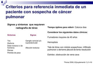 Thorax 2008; 63(suplemento 1):i1-i16
Criterios para referencia inmediata de un
paciente con sospecha de cáncer
pulmonar
Síntomas Signos
Tos
Disfonía
Dolor torácico o de
hombros
Disnea
Pérdida de peso
Ganglio cervical y/o
supraclavicular
Afección torácica
Signos y síntomas que requieren
radiografía de tórax Tiempo óptimo para referir: Catorce dias
Considerar los siguientes datos clínicos:
Fumadores mayores de 40 años
Hemoptisis
Tele de tórax con nódulo sospechoso, infiltrado
pulmonar o derrame pleural de lenta resolución
Estridor, obstrucción de vena cava
 