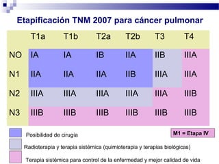 Etapificación TNM 2007 para cáncer pulmonar
T1a T1b T2a T2b T3 T4
NO IA IA IB IIA IIB IIIA
N1 IIA IIA IIA IIB IIIA IIIA
N2 IIIA IIIA IIIA IIIA IIIA IIIB
N3 IIIB IIIB IIIB IIIB IIIB IIIB
Posibilidad de cirugía
Radioterapia y terapia sistémica (quimioterapia y terapias biológicas)
Terapia sistémica para control de la enfermedad y mejor calidad de vida
M1 = Etapa IV
 