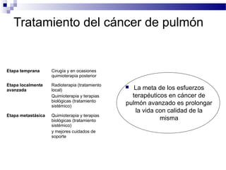 Tratamiento del cáncer de pulmón
 La meta de los esfuerzos
terapéuticos en cáncer de
pulmón avanzado es prolongar
la vida con calidad de la
misma
Etapa temprana Cirugía y en ocasiones
quimioterapia posterior
Etapa localmente
avanzada
Radioterapia (tratamiento
local)
Quimioterapia y terapias
biológicas (tratamiento
sistémico)
Etapa metastásica Quimioterapia y terapias
biológicas (tratamiento
sistémico)
y mejores cuidados de
soporte
 