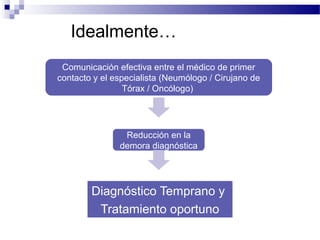 Idealmente…
Diagnóstico Temprano y
Tratamiento oportuno
Reducción en la
demora diagnóstica
Comunicación efectiva entre el médico de primer
contacto y el especialista (Neumólogo / Cirujano de
Tórax / Oncólogo)
 