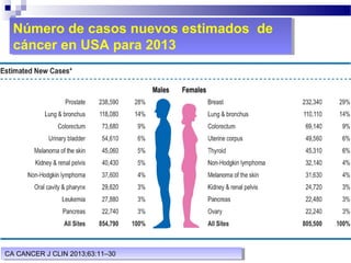 CA CANCER J CLIN 2013;63:11–30CA CANCER J CLIN 2013;63:11–30
Número de casos nuevos estimados de
cáncer en USA para 2013
Número de casos nuevos estimados de
cáncer en USA para 2013
 