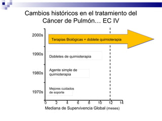 Cambios históricos en el tratamiento del
Cáncer de Pulmón… EC IV
Dobletes de quimioterapia
Mejores cuidados
de soporte
Agente simple de
quimioterapia
Mediana de Supervivencia Global (meses)
0 2 4 6 8 10 12 14
2000s
1990s
1980s
1970s
Terapias Biológicas + doblete quimioterapia
 