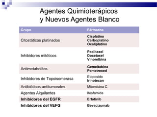 Agentes Quimioterápicos
y Nuevos Agentes Blanco
Grupo Fármacos
Citostáticos platinados
Cisplatino
Carboplatino
Oxaliplatino
Inhibidores mitóticos
Paclitaxel
Docetaxel
Vinorelbina
Antimetabolitos
Gemcitabina
Pemetrexed
Inhibidores de Topoisomerasa
Etoposido
Irinotecan
Antibióticos antitumorales Mitomicina C
Agentes Alquilantes Ifosfamida
Inhibidores del EGFR Erlotinib
Inhibidores del VEFG Bevacizumab
 