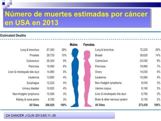 Número de muertes estimadas por cáncer
en USA en 2013
Número de muertes estimadas por cáncer
en USA en 2013
 
