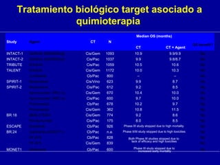 Study Agent CT N
Median OS (months)
OS benefit?
CT CT + Agent
INTACT-1 Gefitinib (250/500mg) Cis/Gem 1093 10.9 9.9/9.9 No
INTACT-2 Gefitinib (250/500mg) Cis/Pac 1037 9.9 9.8/8.7 No
TRIBUTE Erlotinib Cis/Pac 1059 10.5 10.6 No
TALENT Erlotinib Cis/Gem 1172 10.0 10.3 No
Lonafarnib Cb/Pac 800 – – No
SPIRIT-1 Bexarotene Cis/Vino 623 9.9 8.7 No
SPIRIT-2 Bexarotene Cis/Pac 612 9.2 8.5 No
Aprinocarsen (PKC-a) Cis/Gem 670 10.4 10.0 No
Aprinocarsen (PKC-a) Cis/Pac 600 9.7 10.0 No
Prinomastat Cb/Pac 678 10.2 9.7 No
Prinomastat Cis/Gem 362 10.8 11.5 No
BR.18 BMS-275291 Cis/Gem 774 9.2 8.6 No
Panitumumab Cis/Pac 175 8.0 8.5 No
ESCAPE Sorafenib Cb/Pac 926 Phase III study stopped due to high mortality No
BR.24 Cediranib (AZD2171) Cb/Pac n.a. Phase II/III study stopped due to high toxicities No
PF-676 Cb/Pac 828 Both Phase III studies stopped due to
lack of efficacy and high toxicities
No
PF-676 Cis/Gem 839 No
MONET1 Motesanib Cb/Pac 600 Phase III study stopped due to
increased early mortality No
Tratamiento biológico target asociado a
quimioterapia
 