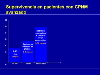 Supervivencia en pacientes con CPNM
avanzado
BSC:
2–4
meses
Regímenes
basados en
platino:
6-8 meses
Dobletes
con platino
+ fármaco
de 3ª
generación:
8-10 meses
1970s 1980s 1990–2005
12
10
8
6
4
2
0
 