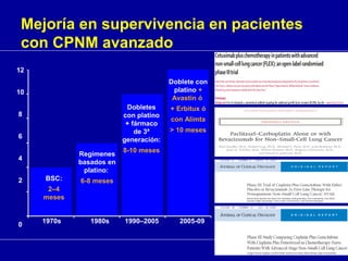 Mejoría en supervivencia en pacientes
con CPNM avanzado
BSC:
2–4
meses
Regímenes
basados en
platino:
6-8 meses
Dobletes
con platino
+ fármaco
de 3ª
generación:
8-10 meses
1970s 1980s 1990–2005 2005-09
Doblete con
platino +
Avastin ó
+ Erbitux ó
con Alimta
> 10 meses
12
10
8
6
4
2
0
 