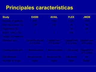 Principales características
Study E4599 AVAIL FLEX JMDB
Number of patients 878 1043 1125 1725
Non-squamous (%) 100 100 46 50
Squamous (%) 34 28
EGFR +(IHC) (%) ? ? 100 ?
Design of treatment
Standard arm Carbo/Paclitaxel
X 6 cycles
Cisplat/Gem
X 6 cycles
Cisplat/VNR
X 6 cycles
Cisplat/Gem
X 6 cycles
Investigational arm + Bevacizumab + Bevacizumab + Cetuximab Cisplat/MTA
X 6 cycles
Maintenance Bevacizumab Bevacizumab Cetuximab No
Number of drugs triplet triplet triplet Doblet
 