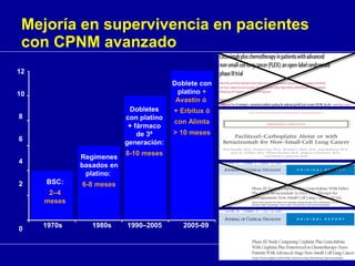 Mejoría en supervivencia en pacientes
con CPNM avanzado
BSC:
2–4
meses
Regímenes
basados en
platino:
6-8 meses
Dobletes
con platino
+ fármaco
de 3ª
generación:
8-10 meses
1970s 1980s 1990–2005 2005-09
Doblete con
platino +
Avastin ó
+ Erbitux ó
con Alimta
> 10 meses
12
10
8
6
4
2
0
 