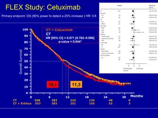 CT 568 383 225 134 48 0
CT + Erbitux 557 383 251 155 53 3
Months
10,1
OverallSurvival
CT + Cetuximab
CT
HR [95% CI] = 0.871 [0.762–0.996]
p-value = 0.044*
11,3
100
90
80
70
60
50
40
30
20
10
0
0 6 12 18 24 30
FLEX Study: Cetuximab
Primary endpoint: OS (90% power to detect a 25% increase ) HR: 0.8
 