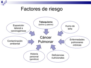 Factores de riesgo
Tabaquismo
(activo y pasivo)
Enfermedades
pulmonares
crónicas
Deficiencias
nutricionales
Humo de
leña
Contaminación
ambiental
Exposición
laboral a
carcinogénicos
Historia
personal
(genética)
Cáncer
Pulmonar
 