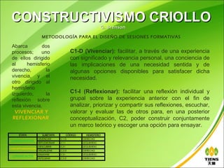 CONSTRUCTIVISMO CRIOLLO
                                                                 G. Brenson

                      METODOLOGÍA PARA EL DISEÑO DE SESIONES FORMATIVAS

 Abarca        dos
 procesos;     uno                         C1-D (Vivenciar): facilitar, a través de una experiencia
 de ellos dirigido                         con significado y relevancia personal, una conciencia de
 al      hemisferio                        las implicaciones de una necesidad sentida y de
 derecho,        la                        algunas opciones disponibles para satisfacer dicha
 vivencia, y el                            necesidad.
 otro dirigido al
 hemisferio
 izquierdo,      la                        C1-I (Reflexionar): facilitar una reflexión individual y
 reflexión sobre                           grupal sobre la experiencia anterior con el fin de
 esta vivencia.                            analizar, priorizar y compartir sus reflexiones, escuchar,
   VIVENCIAR Y                             valorar y evaluar las de otros para, en una posterior
  REFLEXIONAR                              conceptualización, C2, poder construir conjuntamente
                                           un marco teórico y escoger una opción para ensayar.
      ETAPA           SUBETAPA           CÓDIGO     HEMISFERIO
                    VIVENCIAR     C1 D            DERECHO
 CONCIENTIZACIÓN
                    REFLEXIONAR   C1 I            IZQUIERDO
                    DESCUBRIR     C2 I            IZQUIERDO
CONCEPTUALIZACIÓN
                    VISUALIZAR    C2 D            DERECHO
                    ENSAYAR       C3 I            IZQUIERDO
 CONTEXTUACIÓN
                    INTEGRAR      C3 D            DERECHO
                                                                                                   38
 