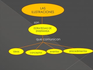 Estructuras textualesESTRUCTURAS TEXTUALESOBJETIVOSANALOGIASRESUMENTIPOS DE ESTRATEGIASORGANIZADOR  PREVIOMAPAS CONCEPTUALES Y REDES SEMANTICASILUSTRACIONESPISTAS TIPOGRAFICAS Y DISCURSIVASPREFUNTAS INTERCALADAS