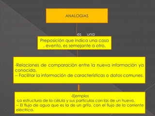 FUNCIONESMantener la atención y nivel de activación del estudianteDirigir sus conductas de estudio hacia la información relevanteFavorecer la práctica y reflexión sobre la información a aprenderFavorecen el aprendizaje significativo del contenido