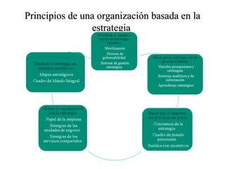 Principios de una organización basada en la estrategia  