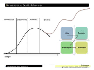  La estrategia en función del negocioCiclo de vida: producto, empresa, crisis, comunicación… Lito García Abad, Madrid, febrero, 2010
