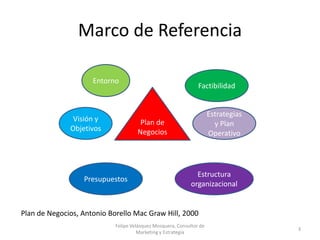 Marco de Referencia

                     Entorno
                                                                Factibilidad


                                                                      Estrategias
               Visión y               Plan de                           y Plan
              Objetivos              Negocios                         Operativo




                                                               Estructura
                  Presupuestos
                                                             organizacional


Plan de Negocios, Antonio Borello Mac Graw Hill, 2000
                            Felipe Velásquez Mosquera, Consultor de
                                                                                    3
                                      Marketing y Estrategia
 