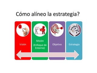 Cómo alíneo la estrategia?



            Misión
 Visión   (Enfoque de   Objetivo   Estrategia
            Entorno)
 
