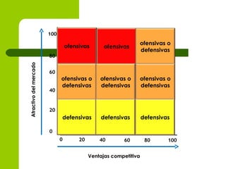 100
                                                                   ofensivas o
                                  ofensivas       ofensivas
                                                                   defensivas
                        80
Atractivo del mercado




                        60
                              ofensivas o       ofensivas o        ofensivas o
                              defensivas        defensivas         defensivas
                        40


                        20
                              defensivas        defensivas         defensivas

                        0
                              0        20       40       60         80       100


                                            Ventajas competitiva
 