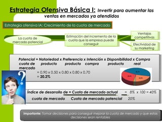 Estrategia Ofensiva Básica I:               Invertir para aumentar las
                        ventas en mercados ya atendidos
Estrategia ofensiva IA: Crecimiento de la cuota de mercado

                                                                                Ventajas
                                    Estimación del incremento de la           competitivas
       La cuota de
                                     cuota que la empresa puede
    mercado potencial
                                               conseguir                     Efectividad de
                                                                              su marketing


       Potencial = Notoriedad x Preferencia x Intención x Disponibilidad x Compra
       cuota de     producto        producto compra       producto        real
       mercado
                  = 0.90 x 0.50 x 0.80 x 0.80 x 0.70
                  = 20.2%



            Índice de desarrollo de = Cuota de mercado actual           = 8% x 100 = 40%
               cuota de mercado        Cuota de mercado potencial         20%



          Importante: Tomar decisiones para conseguir mejorar la cuota de mercado y que estas
                                        decisiones sean rentables
 