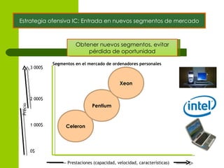 Estrategia ofensiva IC: Entrada en nuevos segmentos de mercado



                            Obtener nuevos segmentos, evitar
                                pérdida de oportunidad

                  Segmentos en el mercado de ordenadores personales
         3 000$


                                                  Xeon


         2 000$
                                    Pentium
Precio




         1 000$         Celeron



         0$

                        Prestaciones (capacidad, velocidad, características)
 