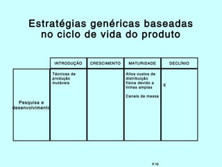 Estratégias genéricas baseadas
        no ciclo de vida do produto

                   INTRODUÇÃO   CRESCIMENTO    MATURIDADE             DECLÍNIO

                  Técnicas de                 Altos custos de
                  produção                    distribuição
                  mutáveis                    física devido a
                                                                  E
                                              linhas amplas

                                              Canais de massa
  Pesquisa e
desenvolvimento




                                                           P.10
 
