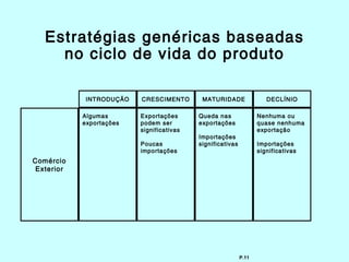 Estratégias genéricas baseadas
     no ciclo de vida do produto

            INTRODUÇÃO    CRESCIMENTO       MATURIDADE                DECLÍNIO

            Algumas       Exportações      Queda nas               Nenhuma ou
            exportações   podem ser        exportações             quase nenhuma
                          significativas                           exportação
                                           Importações
                          Poucas           significativas          Importações
                          importações                              significativas
Comércio
 Exterior




                                                            P.11
 