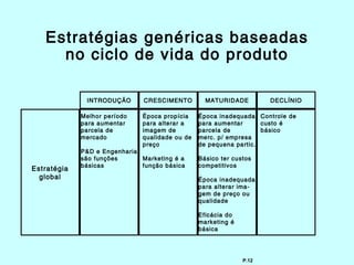 Estratégias genéricas baseadas
     no ciclo de vida do produto

              INTRODUÇÃO       CRESCIMENTO        MATURIDADE         DECLÍNIO

             Melhor período   Época propícia    Época inadequada Controle de
             para aumentar    para alterar a    para aumentar      custo é
             parcela de       imagem de         parcela de         básico
             mercado          qualidade ou de   merc. p/ empresa
                              preço             de pequena partic.
             P&D e Engenharia
             são funções      Marketing é a     Básico ter custos
             básicas          função básica     competitivos
Estratégia
  global                                        Época inadequada
                                                para alterar ima-
                                                gem de preço ou
                                                qualidade

                                                Eficácia do
                                                marketing é
                                                básica




                                                              P.12
 