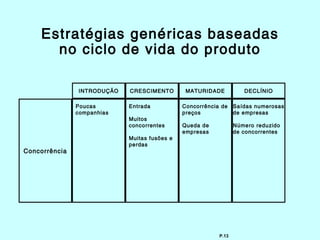 Estratégias genéricas baseadas
       no ciclo de vida do produto

                INTRODUÇÃO   CRESCIMENTO        MATURIDADE           DECLÍNIO

                Poucas       Entrada           Concorrência de    Saídas numerosas
                companhias                     preços             de empresas
                             Muitos
                             concorrentes      Queda de           Número reduzido
                                               empresas           de concorrentes
                             Muitas fusões e
                             perdas
Concorrênc ia




                                                           P.13
 