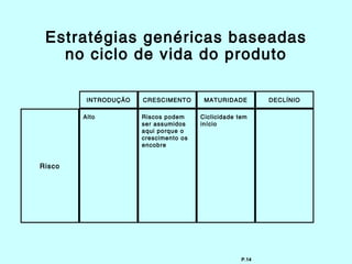 Estratégias genéricas baseadas
   no ciclo de vida do produto

         INTRODUÇÃO   CRESCIMENTO       MATURIDADE         DECLÍNIO

        Alto          Riscos podem     Ciclicidade tem
                      ser assumidos    início
                      aqui porque o
                      crescimento os
                      encobre


Risco




                                                    P.14
 