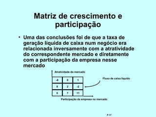 Matriz de crescimento e
           participação
• Uma das conclusões foi de que a taxa de
  geração líquida de caixa num negócio era
  relacionada inversamente com a atratividade
  do correspondente mercado e diretamente
  com a participação da empresa nesse
  mercado
              Atratividade do mercado

                                                  Fluxo de caixa líquido
               -8       0      1

               0        2      -2

               0        7      11

                    Participação da empresa no mercado




                                                     P.17
 
