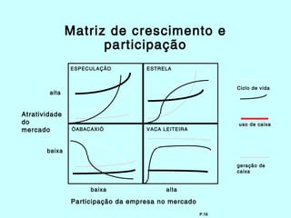 Matriz de crescimento e
                     participação
               ESPECULAÇÃO         ESTRELA



                                                           Ciclo de vida
        alta


Atratividade
do                                                         uso de caixa
mercado         “ABACAXIÓ          VACA LEITEIRA



       baixa

                                                           geração de
                                                           caixa


                     baixa               alta

               Participação da empresa no mercado
                                                    P.18
 
