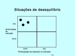 Situações de desequilíbrio



        alta


Atratividade
do
mercado


       baixa




                    baixa               alta

               Participação da empresa no mercado
                                                    P.19
 