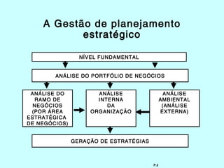A Gestão de planejamento
           estratégico

                 NÍVEL FUNDAMENTAL


        ANÁLISE DO PORTFÓLIO DE NEGÓCIOS


 ANÁLISE DO           ANÁLISE                  ANÁLISE
  RAMO DE             INTERNA                 AMBIENTAL
  NEGÓCIOS               DA                    (ANÁLISE
 (POR ÁREA          ORGANIZAÇÃO               EXTERNA)
ESTRATÉGICA
DE NEGÓCIOS)


               GERAÇÃO DE ESTRATÉGIAS



                                        P.2
 