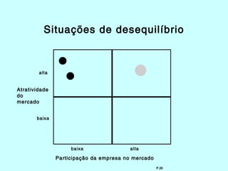 Situações de desequilíbrio



        alta


Atratividade
do
mercado


       baixa




                    baixa               alta

               Participação da empresa no mercado
                                                    P.20
 