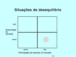 Situações de desequilíbrio



        alta


Atratividade
do
mercado


       baixa




                    baixa               alta

               Participação da empresa no mercado
                                                    P.21
 