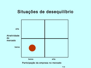 Situações de desequilíbrio



        alta


Atratividade
do
mercado


       baixa




                    baixa               alta

               Participação da empresa no mercado
                                                    P.22
 