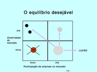 O equilíbrio desejável



        alta


Atratividade
do
mercado


       baixa                                               LUCRO




                    baixa               alta

               Participação da empresa no mercado
                                                    P.23
 