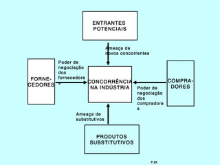 ENTRANTES
                      POTENCIAIS


                               Ameaça de
                               novos concorrentes

          Poder de
          negociação
          dos
 FORNE-   fornecedore
          s           CONCORRÊNCIA                         COMPRA-
CEDORES                                                     DORES
                     NA INDÚSTRIA           Poder de
                                            negociação
                                            dos
                                            compradore
                                            s
               Ameaça de
               substitutivos



                       PRODUTOS
                     SUBSTITUTIVOS


                                                    P.25
 