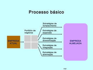 Processo básico

                         Estratégias de
                         fortalecimento

          Portfólio de   Estratégias de
          negócios       expansão


                         Estratégias de
EMPRESA                  diversificação          EMPRESA
 ATUAL                                           ALMEJADA
                         Estratégias de
                         integração

                         Estratégias de
                         eliminação




                                          P.27
 