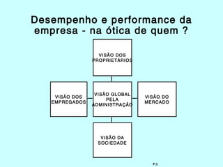 Desempenho e performance da
empresa - na ótica de quem ?

                  VISÃO DOS
                PROPRIETÁRIOS




                 VISÃO GLOBAL
    VISÃO DOS                   VISÃO DO
                     PELA
   EMPREGADOS                   MERCADO
                ADMINISTRAÇÃO




                  VISÃO DA
                 SOCIEDADE



                                  P.3
 