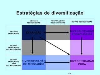 Estratégias de diversificação
                    MESMAS      TECNOLOGIAS
                                                      NOVAS TECNOLOGIAS
                  TECNOLOGIAS   RELACIONADAS




  MESMOS                                         DIVERSIFICAÇÃO
 MERCADOS        EXPANSÃO
                                                  TECNOLÓGICA



   NOVOS
  MERCADOS
RELACIONADOS




   NOVOS
  MERCADOS     DIVERSIFICAÇÃO                    DIVERSIFICAÇÃO
    NÃO
RELACIONADOS
                DE MERCADOS                           PURA


                                               P.31
 