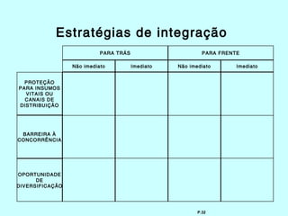 Estratégias de integração
                           PARA TRÁS                       PARA FRENTE

                 Não imediato          Imediato   Não imediato       Imediato


  PROTEÇÃO
PARA INSUMOS
  VITAIS OU
  CANAIS DE
DISTRIBUIÇÃO




 BARREIRA À
CONCORRÊNCIA




OPORTUNIDADE
      DE
DIVERSIFICAÇÃO




                                                         P.32
 