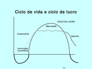 Ciclo de vida e ciclo de lucro

                            CICLO DE LUCRO

               Maturidade



 Crescimento
                                       Declínio




 Introdução/
 nascimento




                                P.5
 